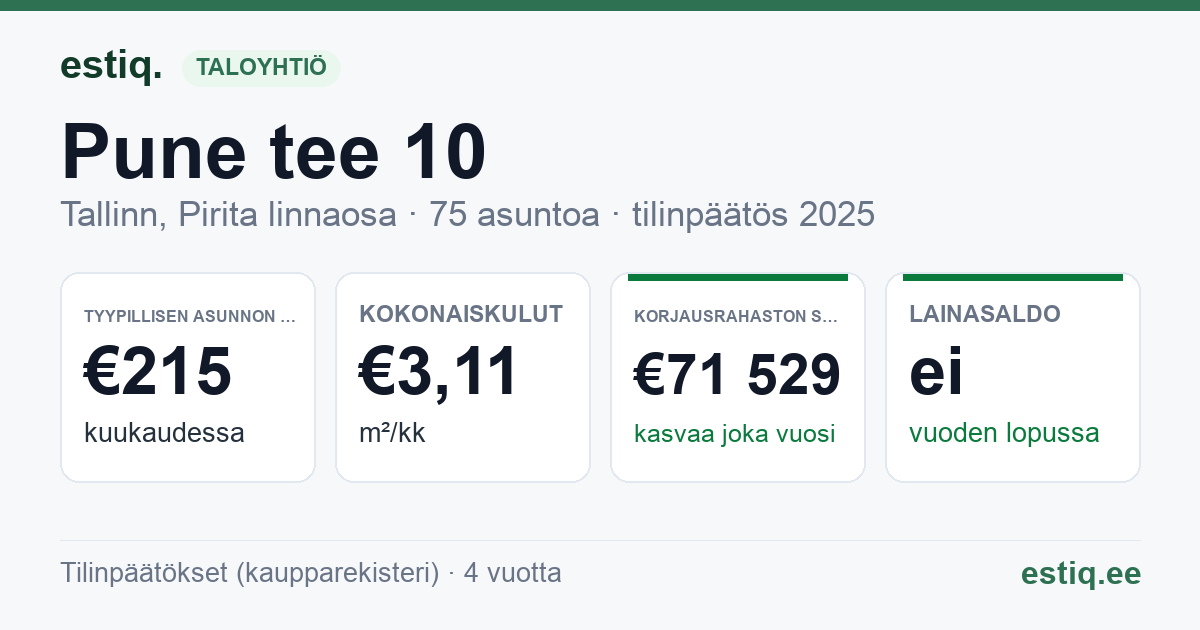 Tallinn, Pune tee 10, Pune tee 12, Pune tee 6, Pune tee 8 korteriühistu: tunnusluvut 2025 — tyypillinen asunto €215 / kk