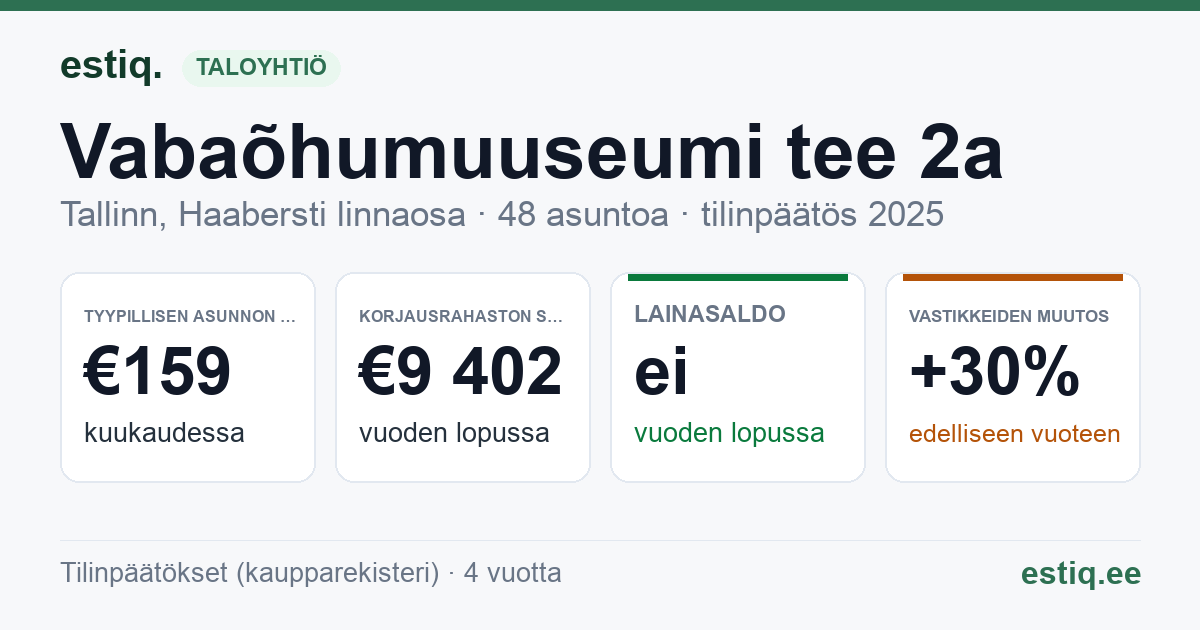 Tallinn, Vabaõhumuuseumi tee 2a korteriühistu: tunnusluvut 2025 — tyypillinen asunto €159 / kk
