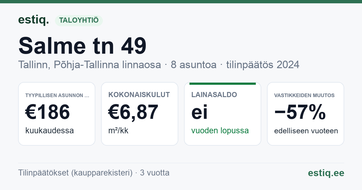 Tallinn, Salme tn 49 korteriühistu: tunnusluvut 2024 — tyypillinen asunto €186 / kk