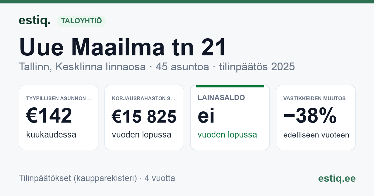 Tallinn, Uue Maailma tn 21, Uue Maailma tn 23 korteriühistu: tunnusluvut 2025 — tyypillinen asunto €142 / kk