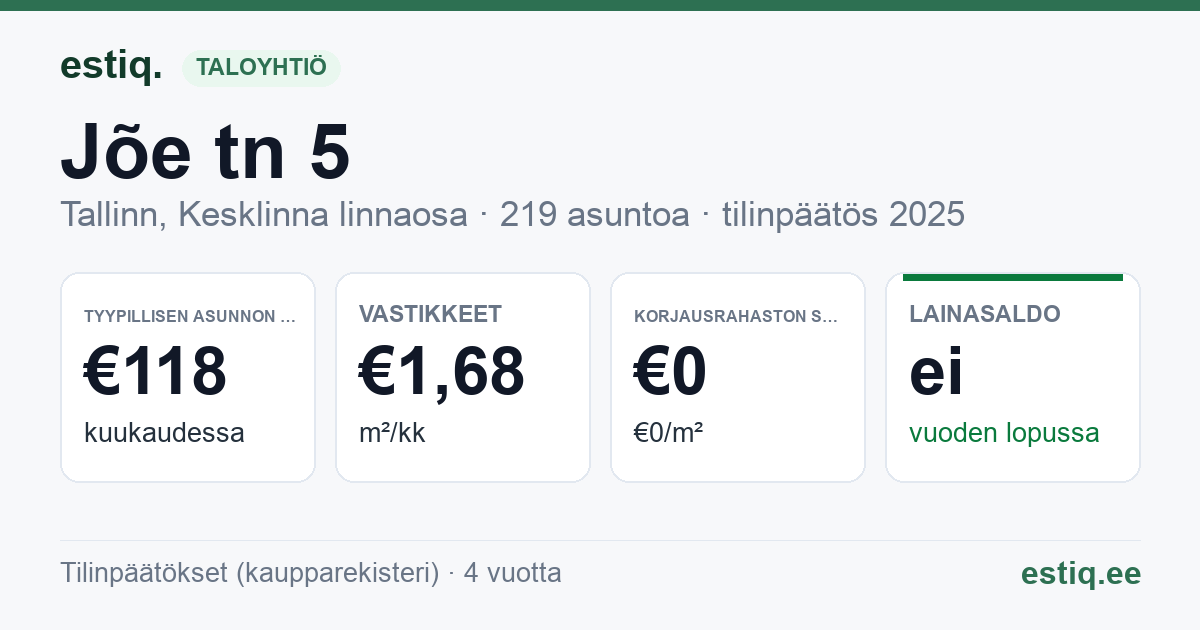 Tallinn, Jõe tn 5, Jõe tn 7 korteriühistu: tunnusluvut 2025 — tyypillinen asunto €118 / kk