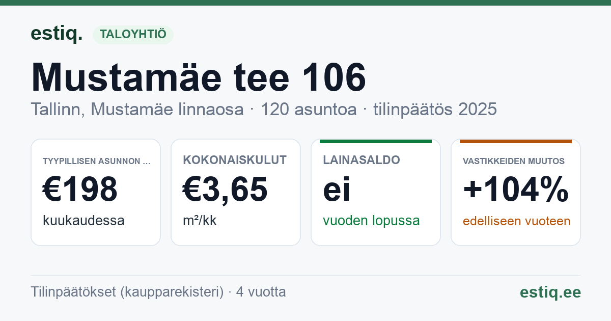 Tallinn, Mustamäe tee 106 korteriühistu: tunnusluvut 2025 — tyypillinen asunto €198 / kk