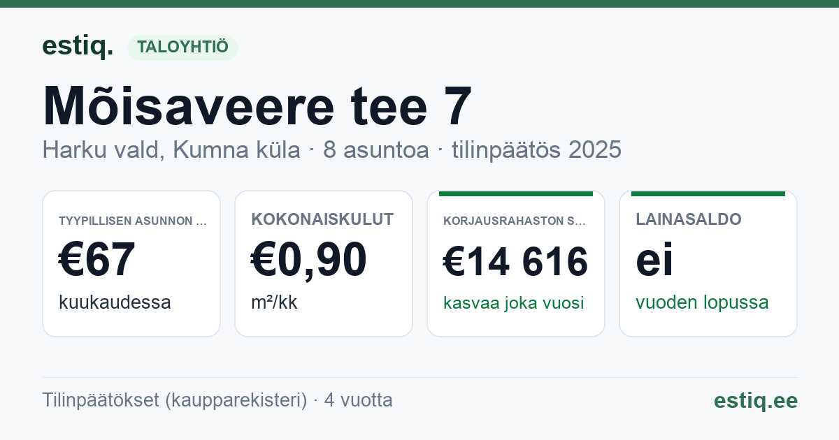 Harku vald, Kumna küla, Mõisaveere tee 7 korteriühistu: tunnusluvut 2025 — tyypillinen asunto €67 / kk