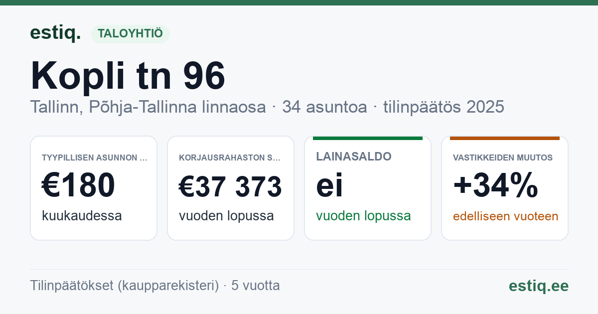 Tallinn, Kopli tn 96, Kopli tn 96c korteriühistu: tunnusluvut 2025 — tyypillinen asunto €180 / kk