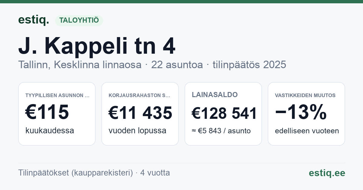 Tallinn, J. Kappeli tn 4 korteriühistu: tunnusluvut 2025 — tyypillinen asunto €115 / kk