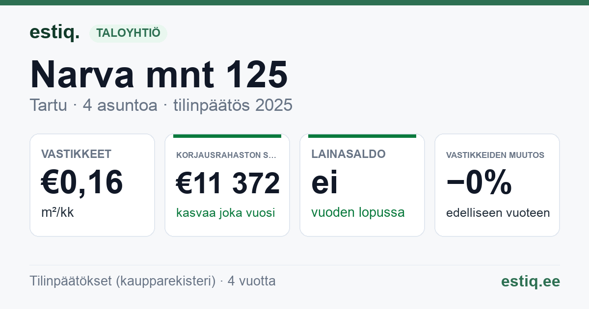 Tartu linn, Narva mnt 125 korteriühistu: tunnusluvut 2025
