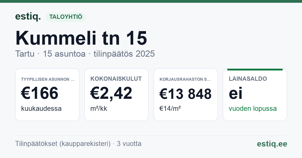 Tartu linn, Kummeli tn 15 korteriühistu: tunnusluvut 2025 — tyypillinen asunto €166 / kk