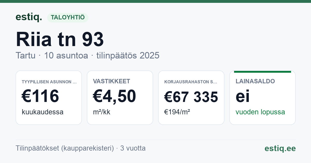 Tartu linn, Riia tn 93 korteriühistu: tunnusluvut 2025 — tyypillinen asunto €116 / kk