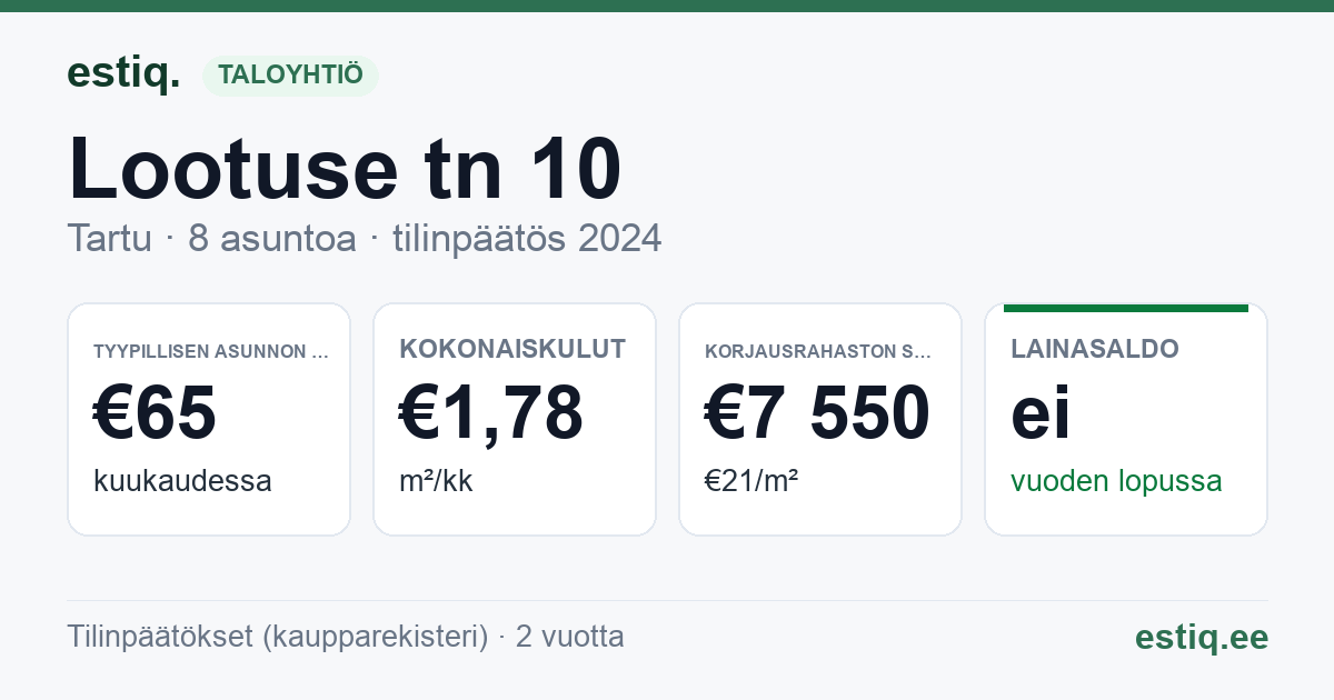 Tartu linn, Lootuse tn 10 korteriühistu: tunnusluvut 2024 — tyypillinen asunto €65 / kk