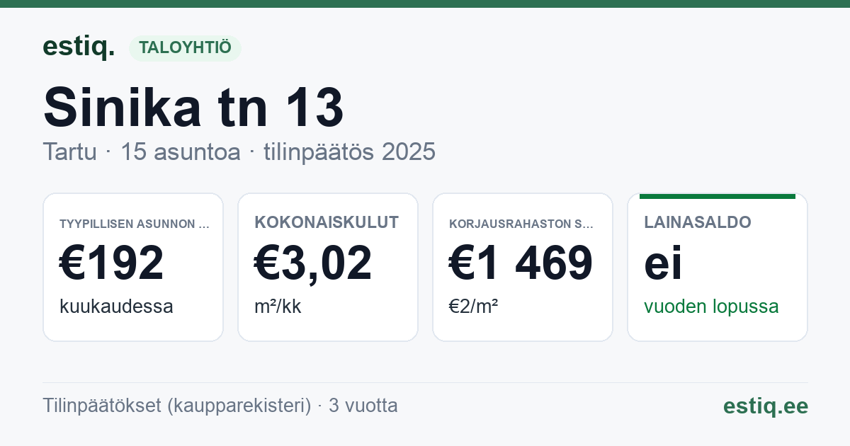 Tartu linn, Sinika tn 13 korteriühistu: tunnusluvut 2025 — tyypillinen asunto €192 / kk