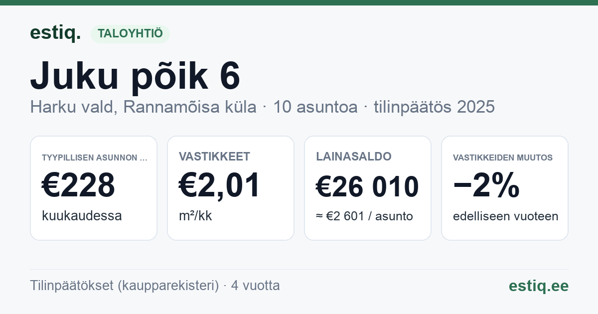 Harku vald, Rannamõisa küla, Juku põik 6 korteriühistu: tunnusluvut 2025 — tyypillinen asunto €228 / kk