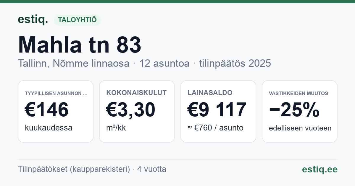 Tallinn, Mahla tn 83 korteriühistu: tunnusluvut 2025 — tyypillinen asunto €146 / kk