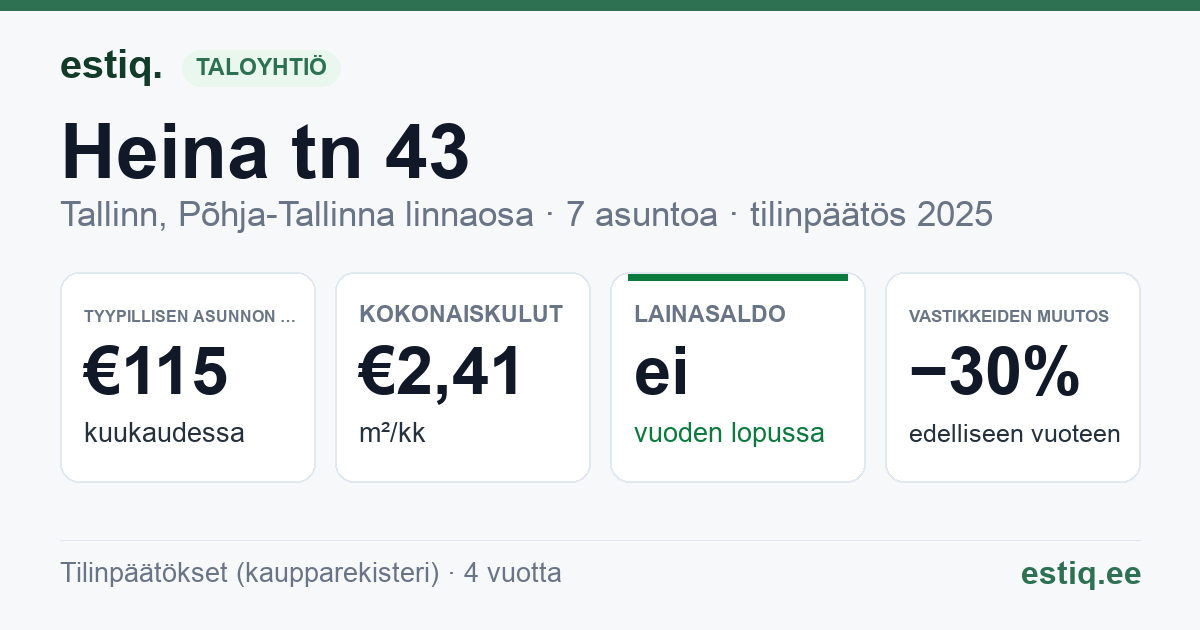 Tallinn, Heina tn 43 korteriühistu: tunnusluvut 2025 — tyypillinen asunto €115 / kk