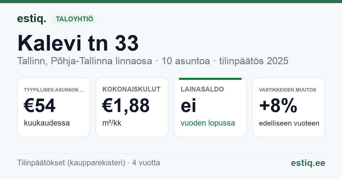 Tallinn, Kalevi tn 33 korteriühistu: tunnusluvut 2025 — tyypillinen asunto €54 / kk