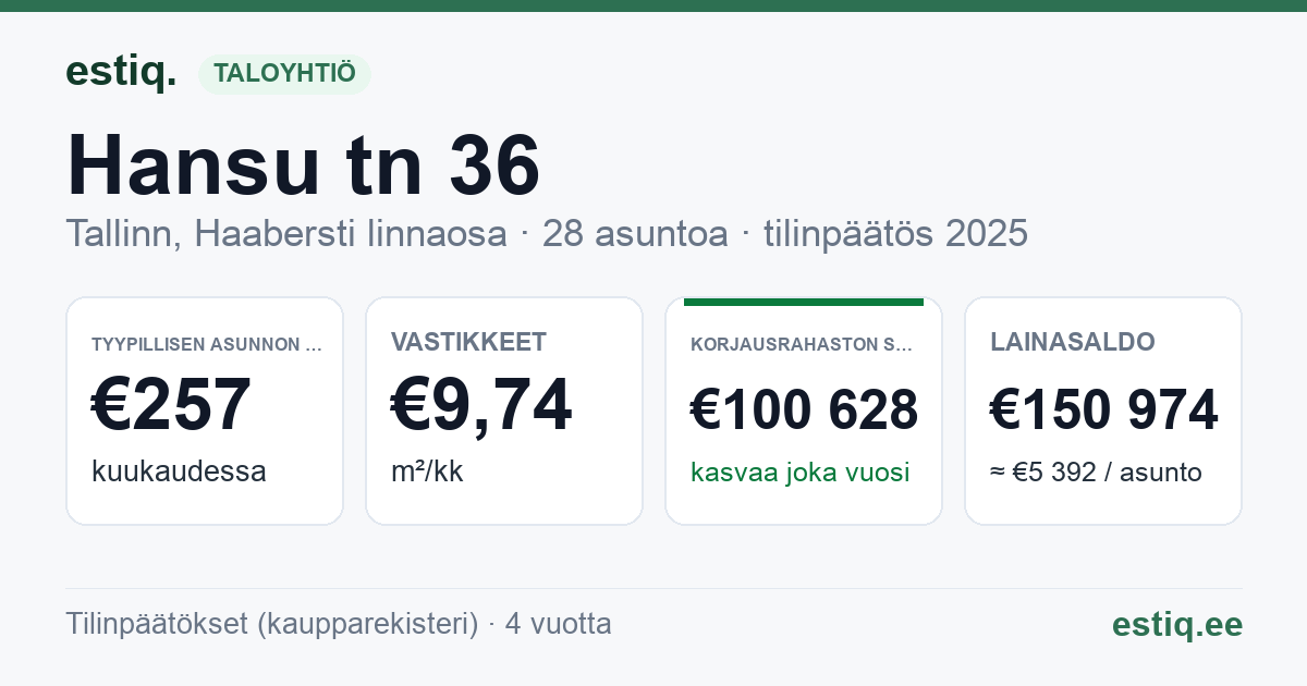 Tallinn, Hansu tn 36 korteriühistu: tunnusluvut 2025 — tyypillinen asunto €257 / kk