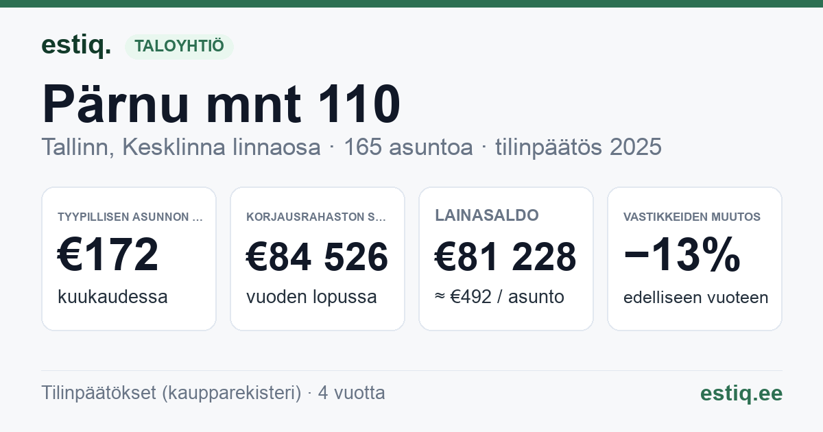 Tallinn, Pärnu mnt 110 korteriühistu: tunnusluvut 2025 — tyypillinen asunto €172 / kk