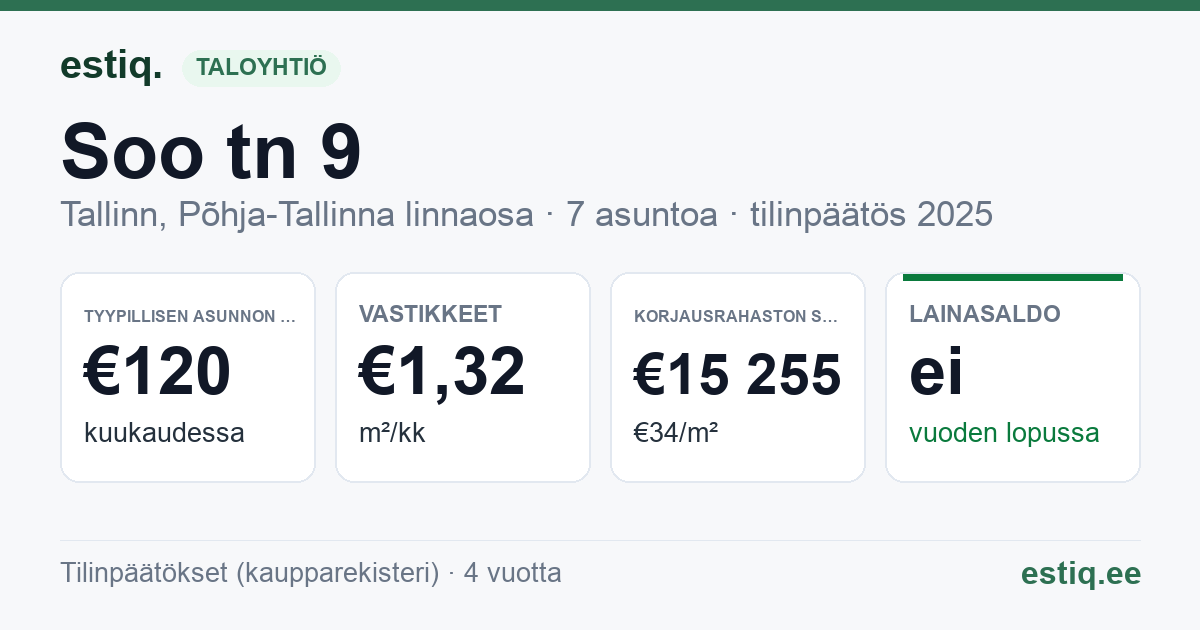 Tallinn, Soo tn 9 korteriühistu: tunnusluvut 2025 — tyypillinen asunto €120 / kk