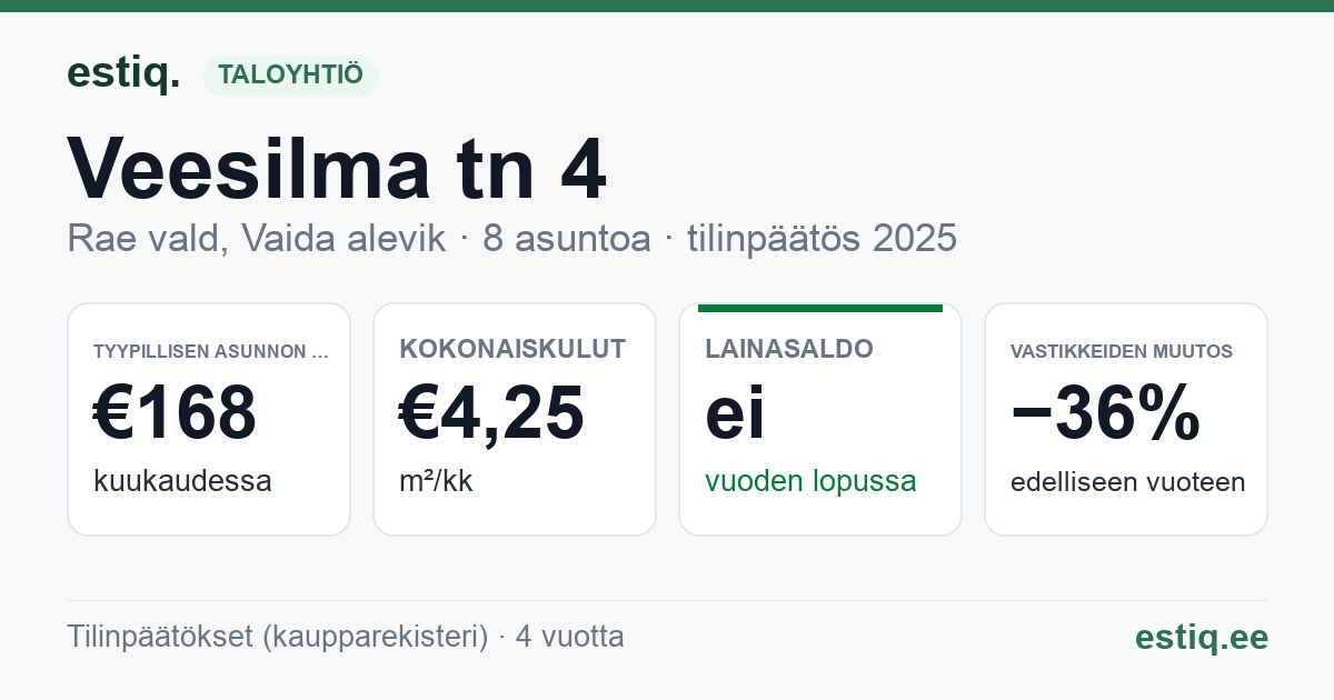 Rae vald, Vaida alevik, Veesilma tn 4 korteriühistu: tunnusluvut 2025 — tyypillinen asunto €168 / kk