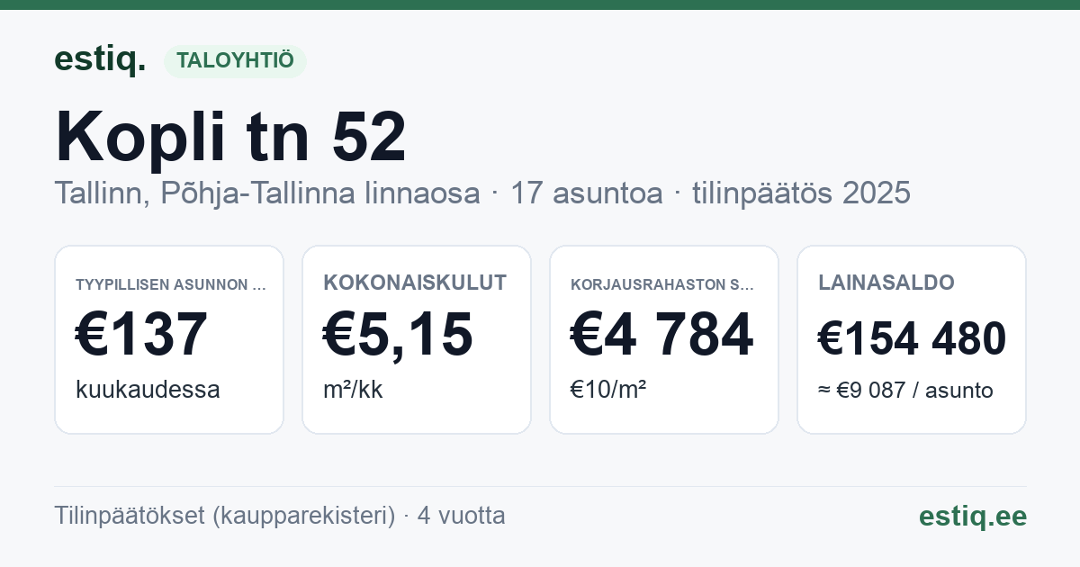 Tallinn, Kopli tn 52 korteriühistu: tunnusluvut 2025 — tyypillinen asunto €137 / kk