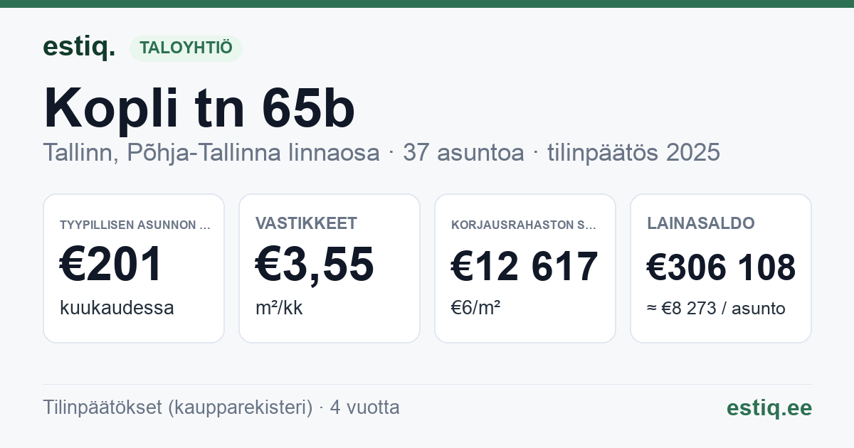 Tallinn, Kopli tn 65b korteriühistu: tunnusluvut 2025 — tyypillinen asunto €201 / kk