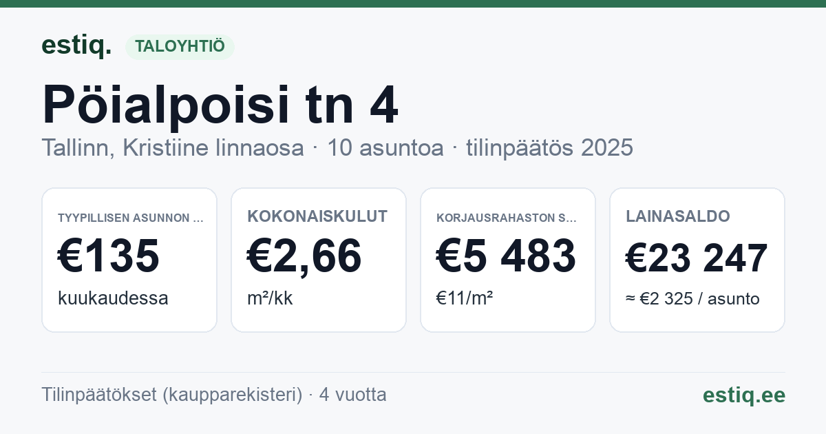 Tallinn, Pöialpoisi tn 4 korteriühistu: tunnusluvut 2025 — tyypillinen asunto €135 / kk