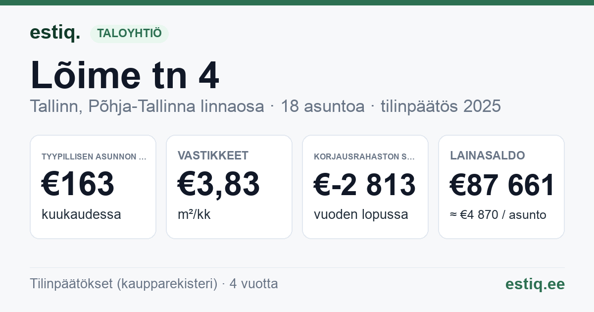 Tallinn, Lõime tn 4 korteriühistu: tunnusluvut 2025 — tyypillinen asunto €163 / kk