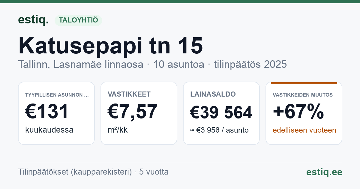 Tallinn, Katusepapi tn 15 korteriühistu: tunnusluvut 2025 — tyypillinen asunto €131 / kk