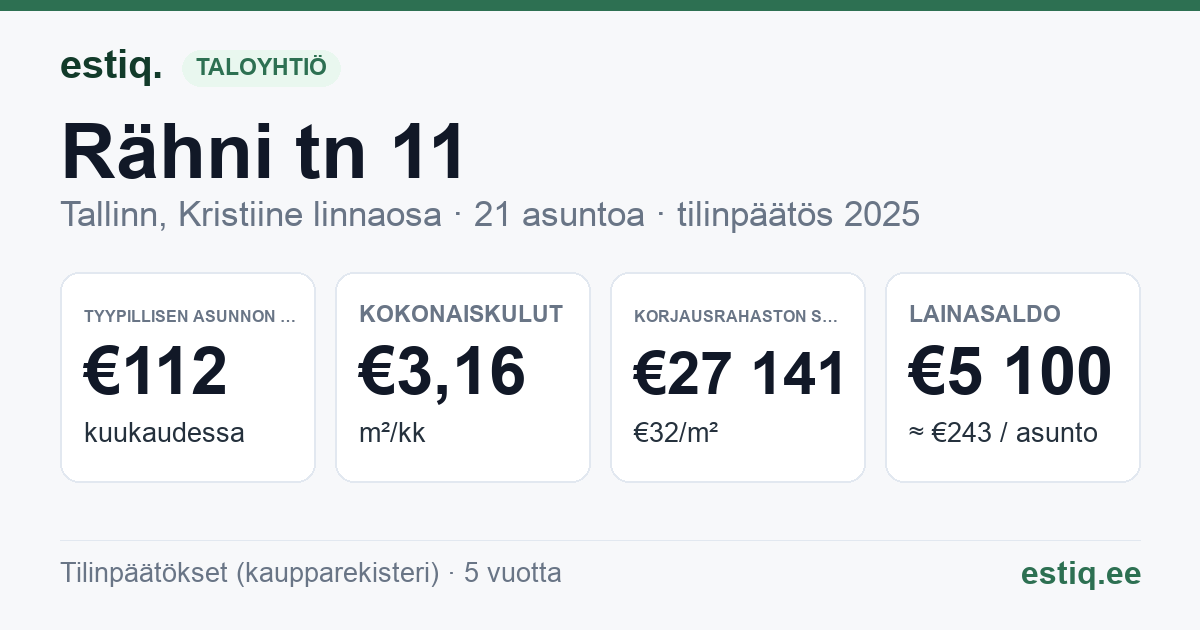 Tallinn, Rähni tn 11 // 11a korteriühistu: tunnusluvut 2025 — tyypillinen asunto €112 / kk