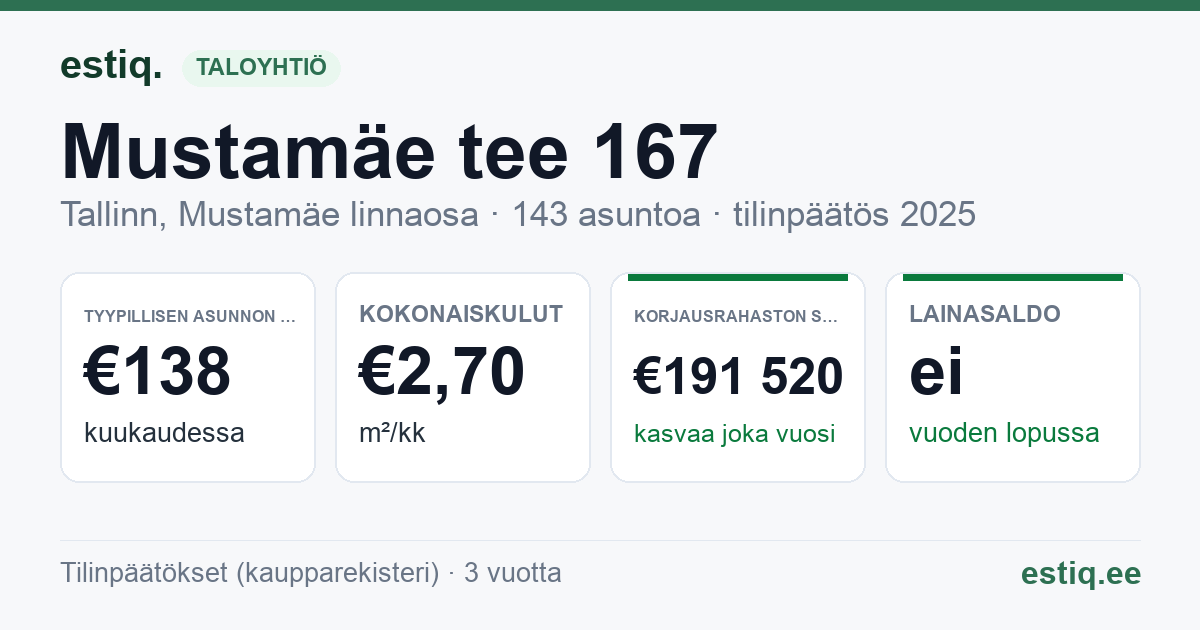 Tallinn, Mustamäe tee 167 korteriühistu: tunnusluvut 2025 — tyypillinen asunto €138 / kk