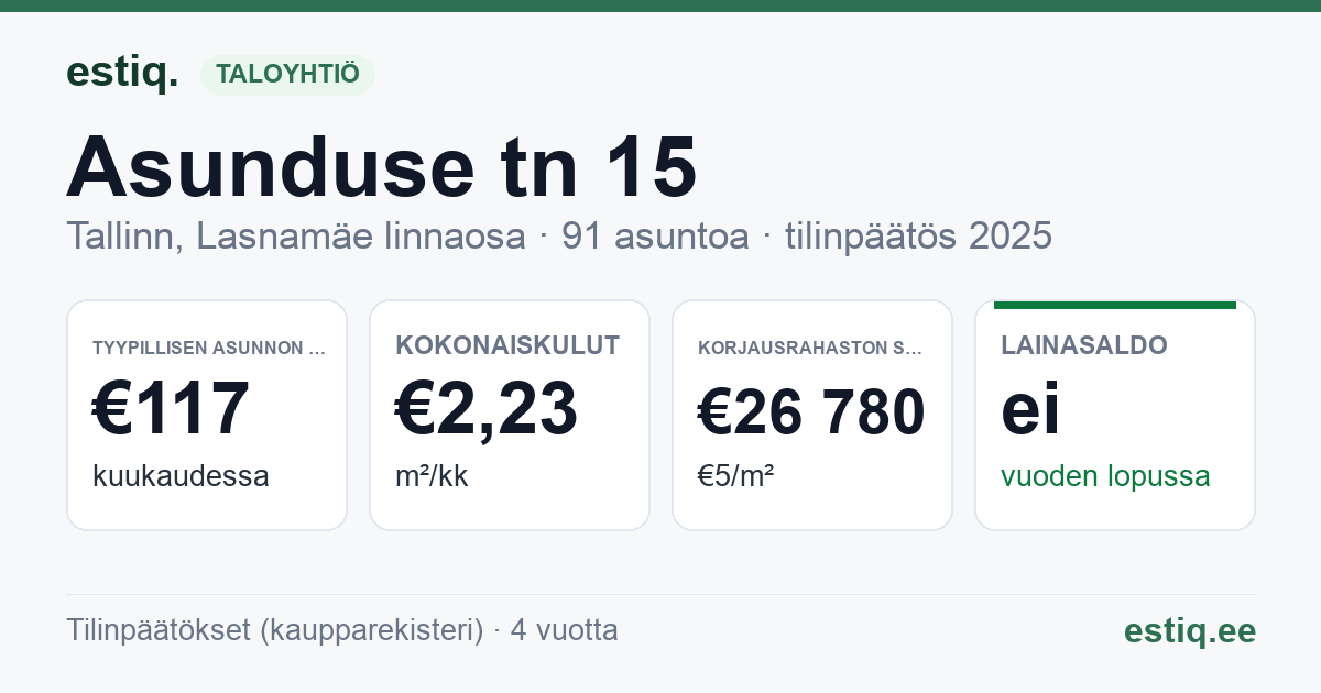 Tallinn, Asunduse tn 15 korteriühistu: tunnusluvut 2025 — tyypillinen asunto €117 / kk