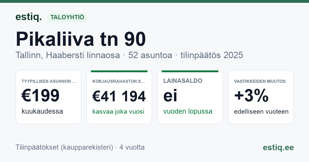 Tallinn, Pikaliiva tn 90 korteriühistu: tunnusluvut 2025 — tyypillinen asunto €199 / kk