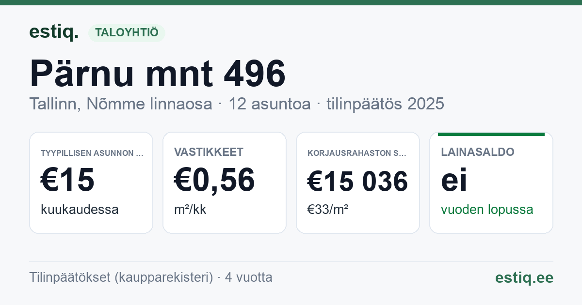 Tallinn, Pärnu mnt 496 korteriühistu: tunnusluvut 2025 — tyypillinen asunto €15 / kk