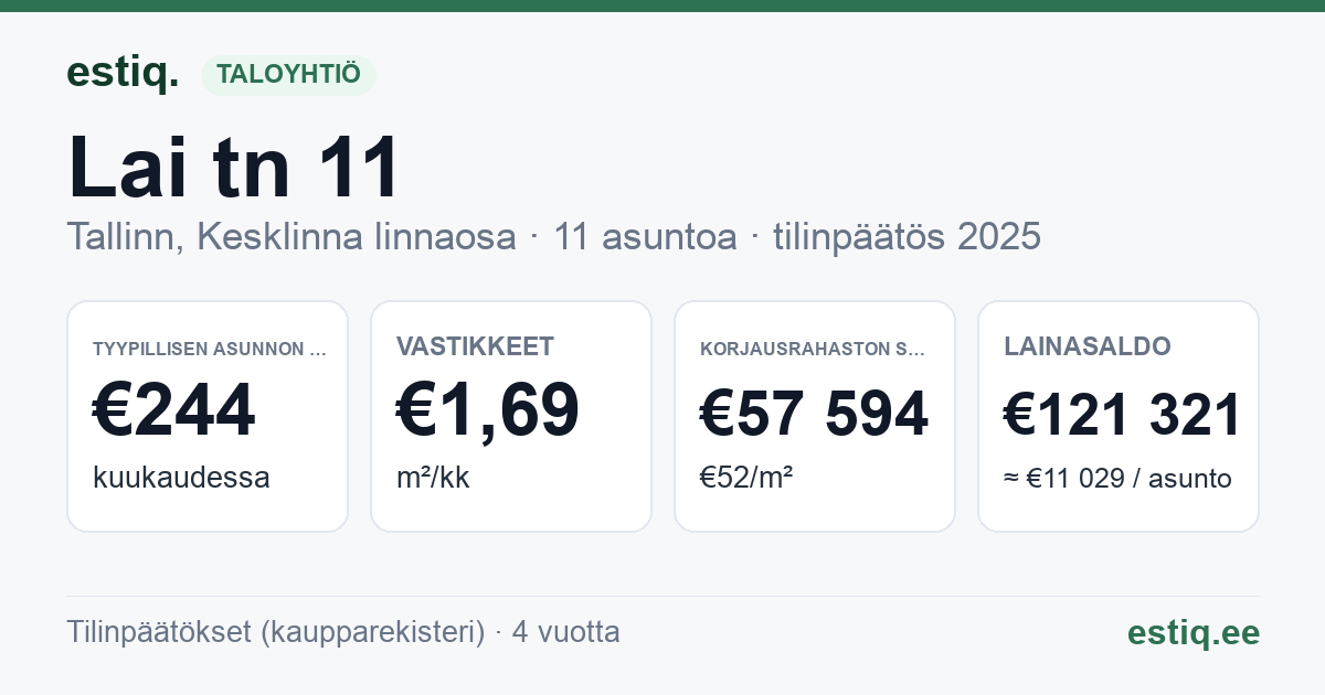 Tallinn, Lai tn 11 korteriühistu: tunnusluvut 2025 — tyypillinen asunto €244 / kk