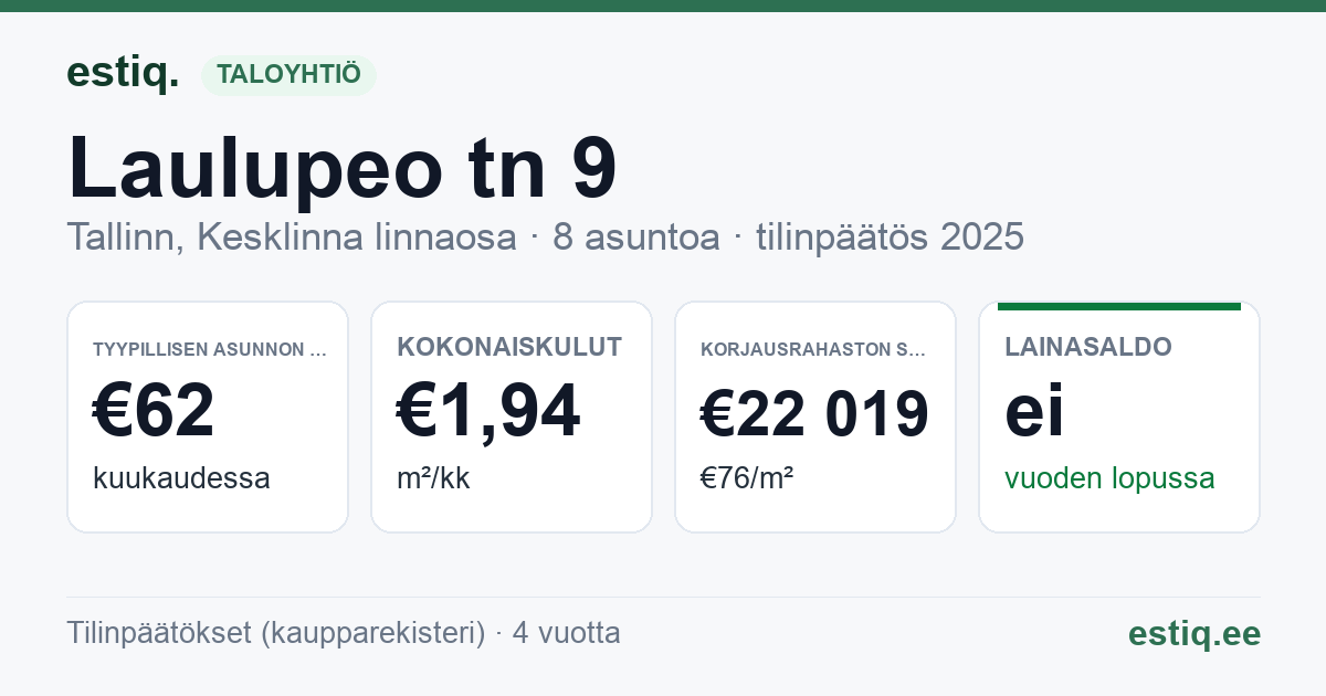 Tallinn, Laulupeo tn 9 korteriühistu: tunnusluvut 2025 — tyypillinen asunto €62 / kk