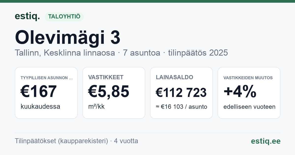 Tallinn, Olevimägi 3 // Pikk tn 34 korteriühistu: tunnusluvut 2025 — tyypillinen asunto €167 / kk
