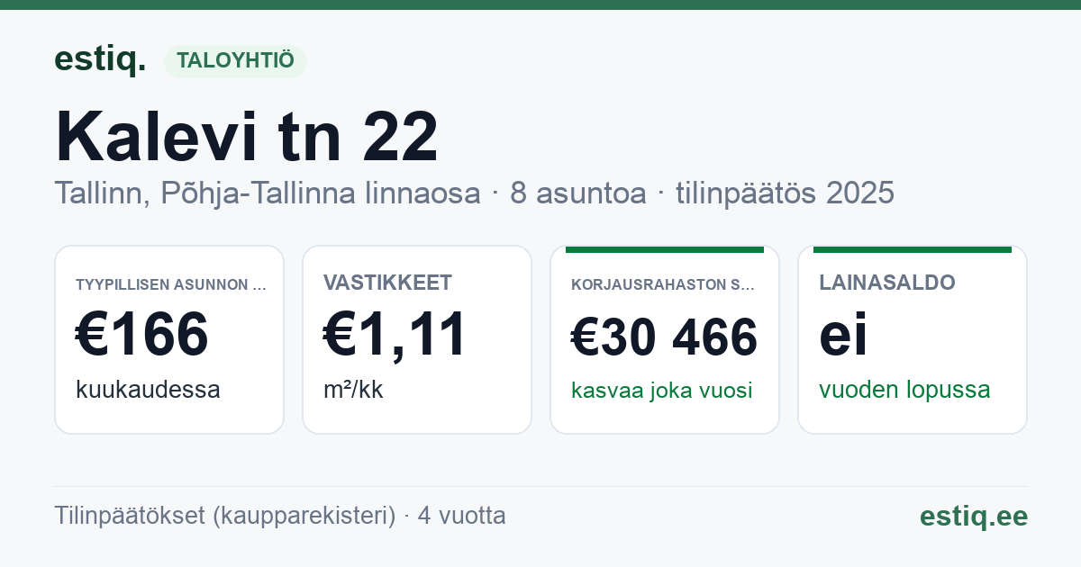 Tallinn, Kalevi tn 22 korteriühistu: tunnusluvut 2025 — tyypillinen asunto €166 / kk