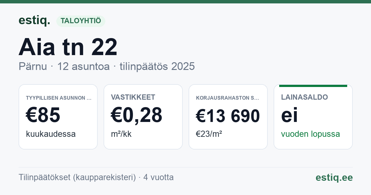 Pärnu linn, Aia tn 22 korteriühistu: tunnusluvut 2025 — tyypillinen asunto €85 / kk