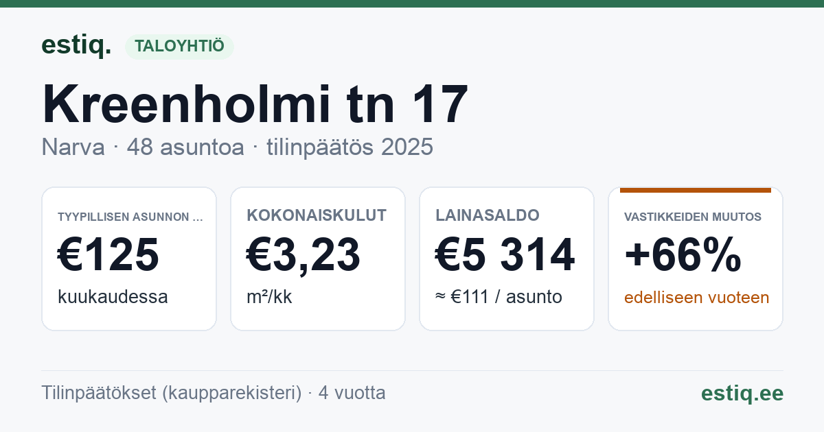 Narva linn, Kreenholmi tn 17 korteriühistu: tunnusluvut 2025 — tyypillinen asunto €125 / kk