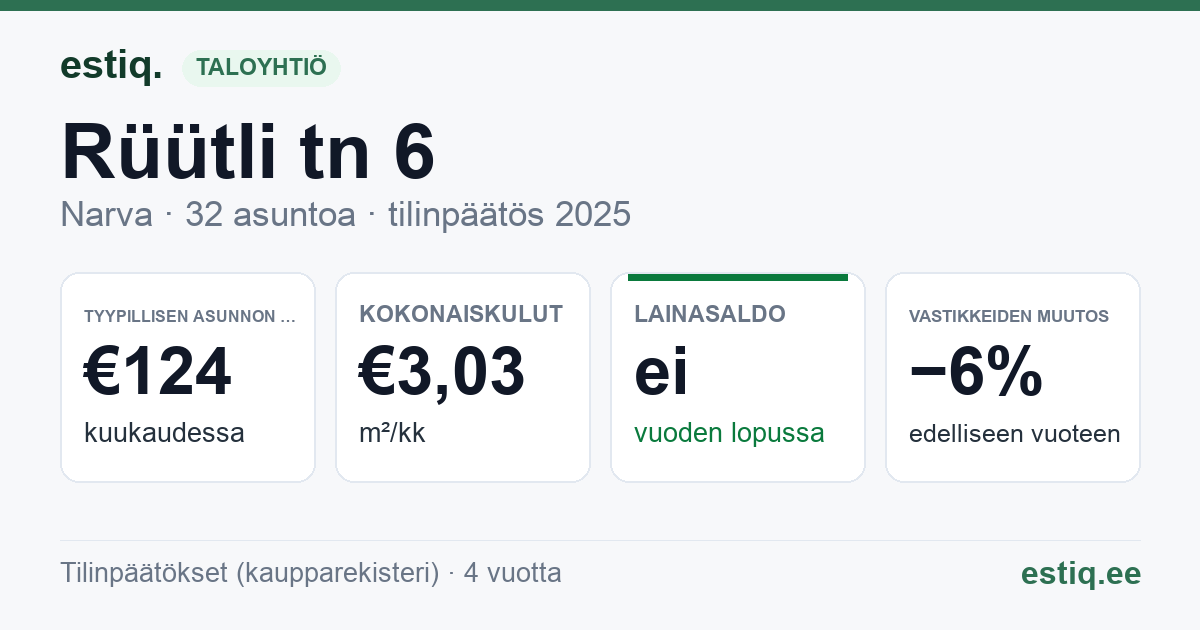 Narva linn, Rüütli tn 6 korteriühistu: tunnusluvut 2025 — tyypillinen asunto €124 / kk