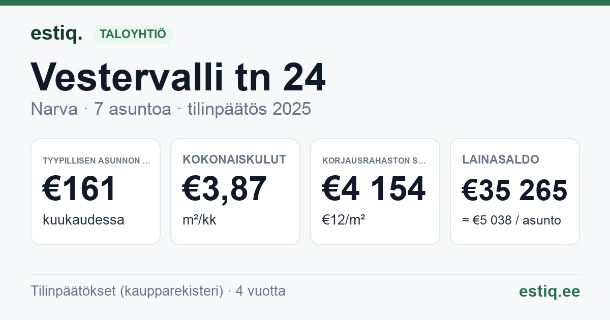 Narva linn, Vestervalli tn 24 korteriühistu: tunnusluvut 2025 — tyypillinen asunto €161 / kk