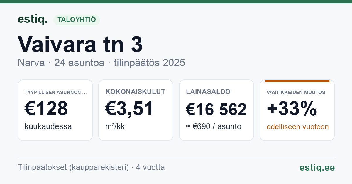 Narva linn, Vaivara tn 3 korteriühistu: tunnusluvut 2025 — tyypillinen asunto €128 / kk