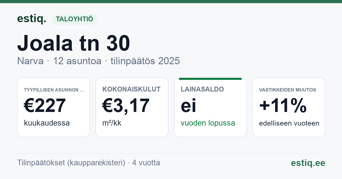 Narva linn, Joala tn 30 korteriühistu: tunnusluvut 2025 — tyypillinen asunto €227 / kk
