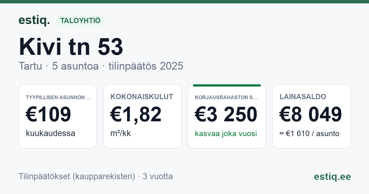 Tartu linn, Kivi tn 53 korteriühistu: tunnusluvut 2025 — tyypillinen asunto €109 / kk