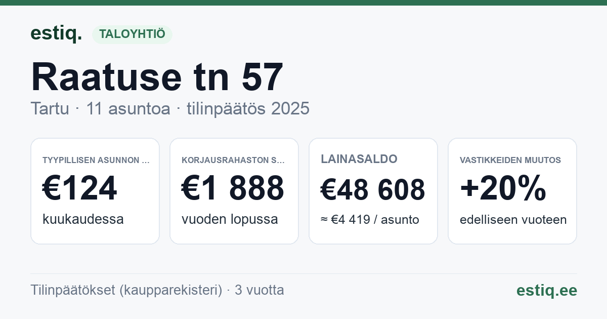 Tartu linn, Raatuse tn 57 korteriühistu: tunnusluvut 2025 — tyypillinen asunto €124 / kk