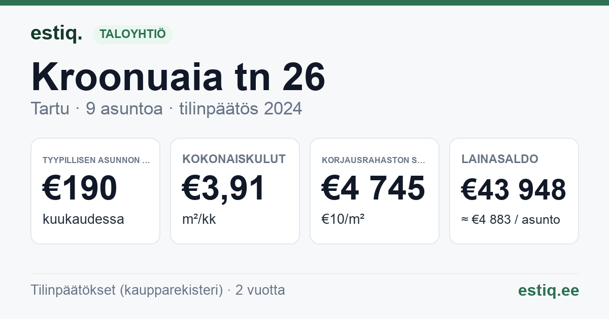 Tartu linn, Kroonuaia tn 26 korteriühistu: tunnusluvut 2024 — tyypillinen asunto €190 / kk