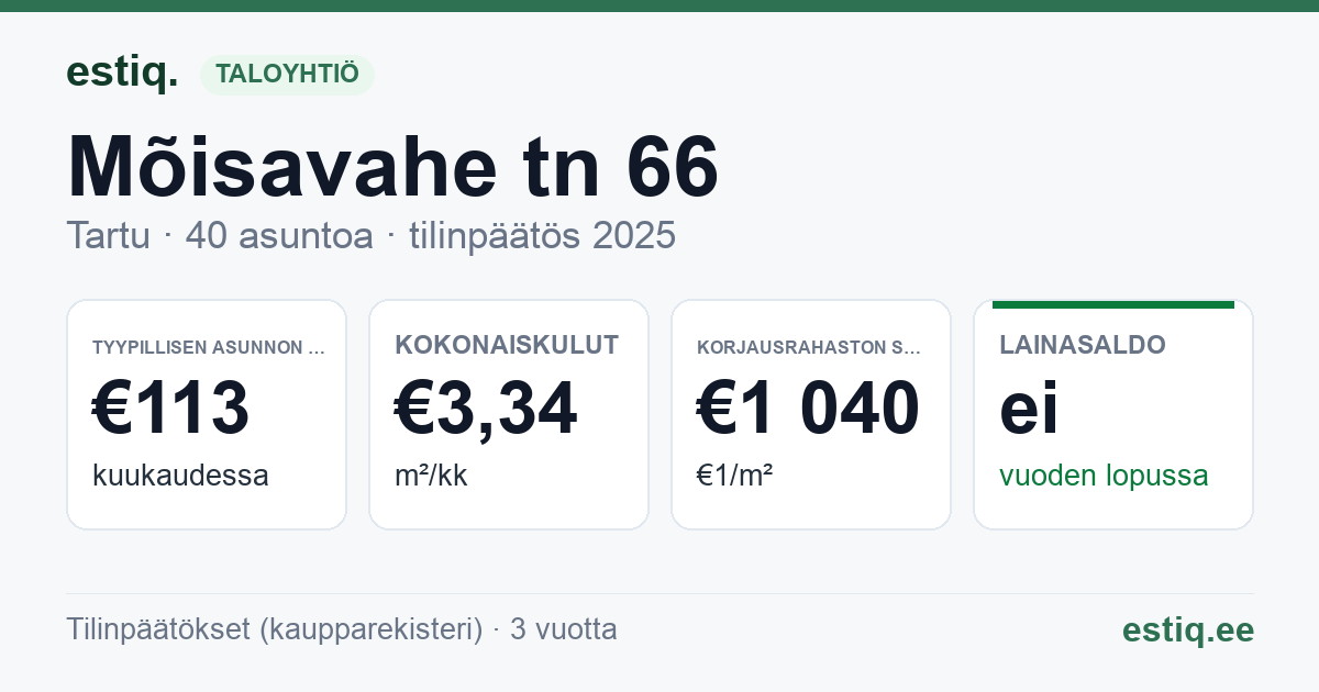 Tartu linn, Mõisavahe tn 66 korteriühistu: tunnusluvut 2025 — tyypillinen asunto €113 / kk