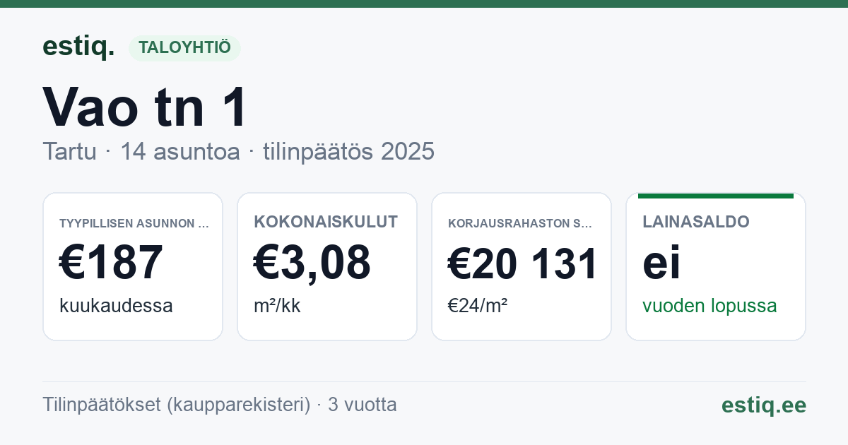 Tartu linn, Vao tn 1 korteriühistu: tunnusluvut 2025 — tyypillinen asunto €187 / kk