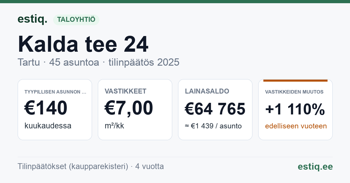 Tartu linn, Kalda tee 24 korteriühistu: tunnusluvut 2025 — tyypillinen asunto €140 / kk