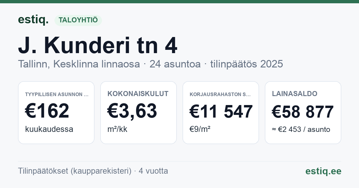 Tallinn, J. Kunderi tn 4 korteriühistu: tunnusluvut 2025 — tyypillinen asunto €162 / kk