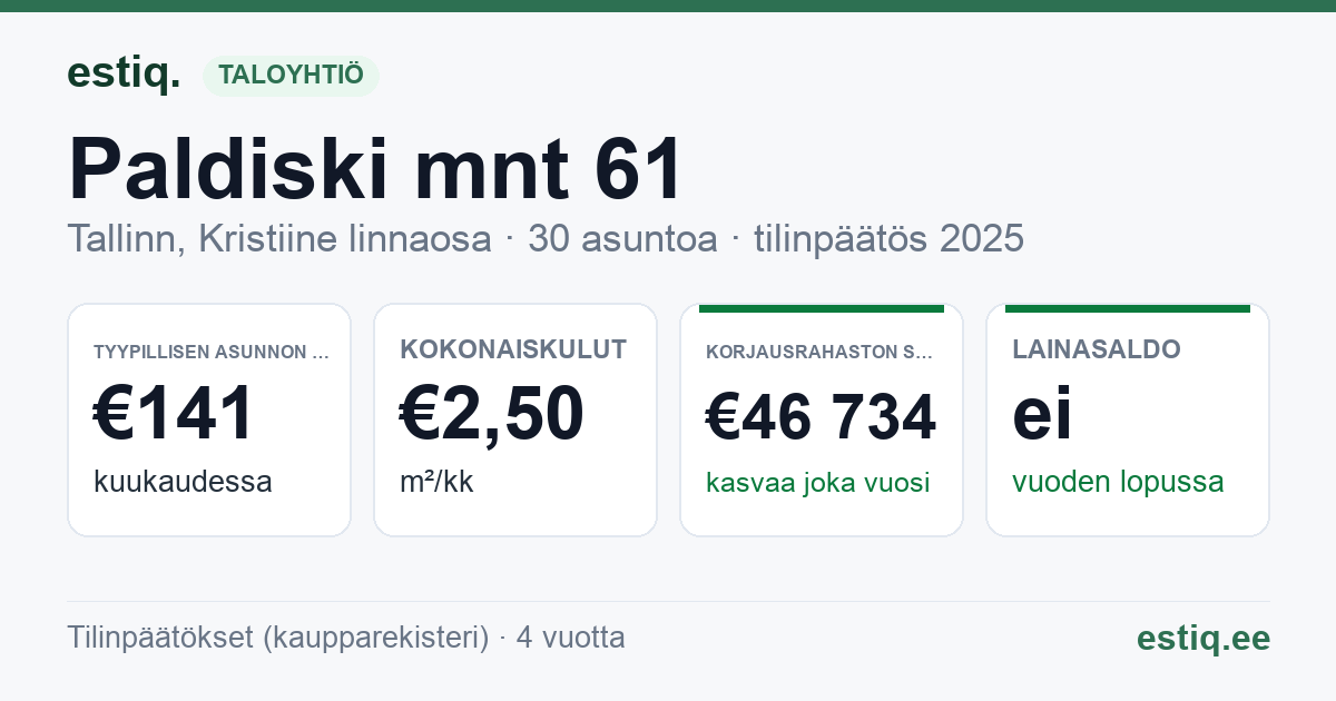 Tallinn, Paldiski mnt 61 korteriühistu: tunnusluvut 2025 — tyypillinen asunto €141 / kk